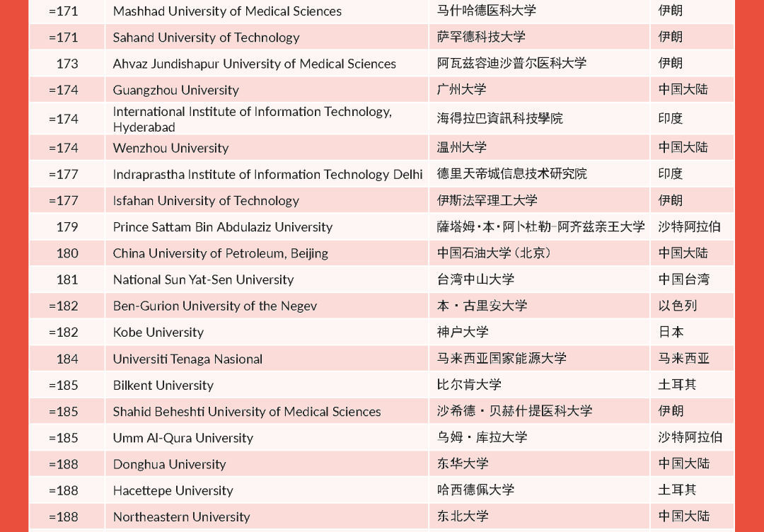 泰晤士世界大学排名