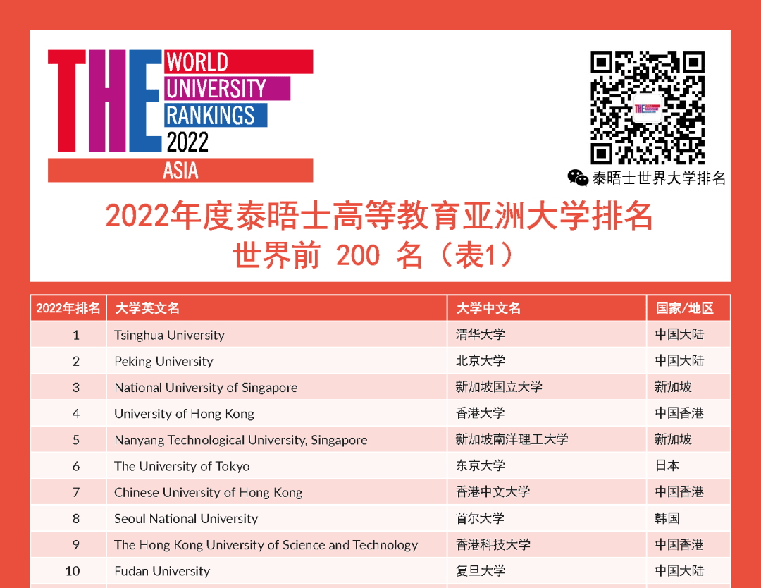 泰晤士世界大学亚洲大学排名