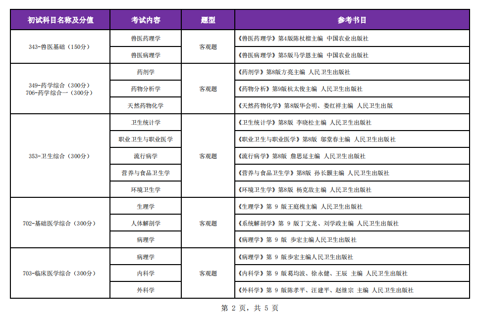 2025锦州医科大学考研参考书目