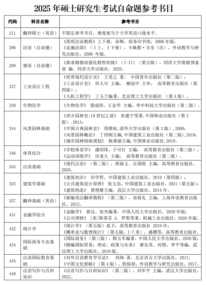 2025湖北工业大学考研参考书目