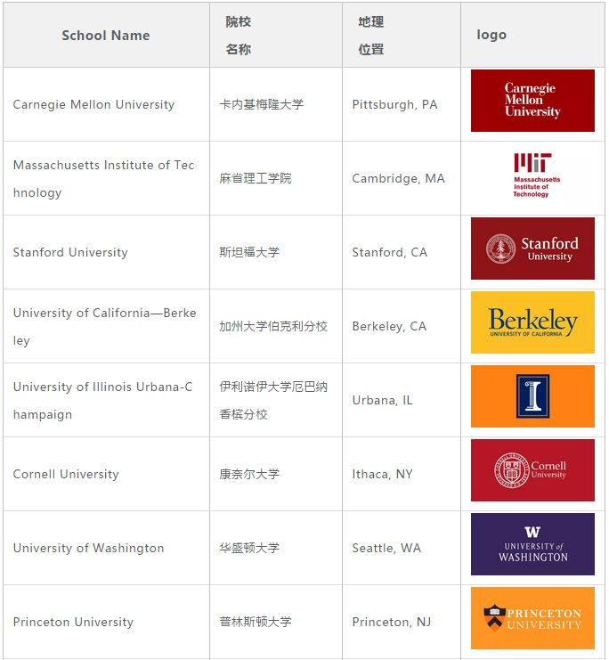 赴美留学申请哪些专业回国收入高？