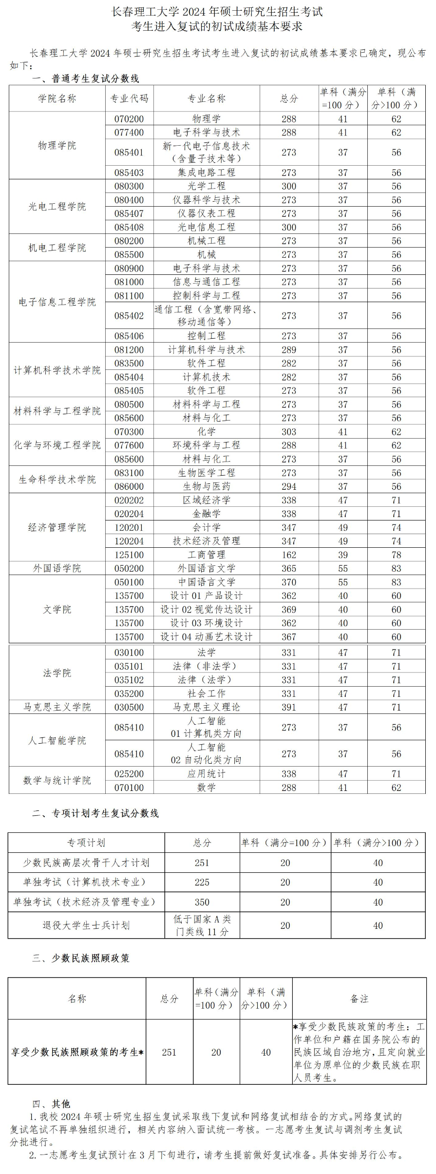 2024长春理工大学考研分数线