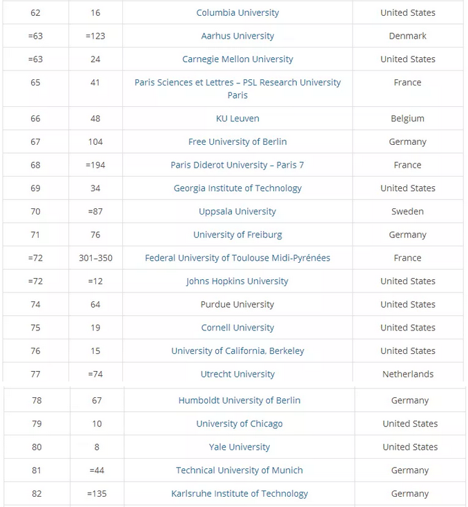 2019THE泰晤士全球国际化大学排名