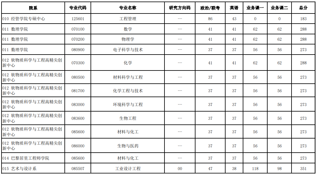 2024北京化工大学考研分数线