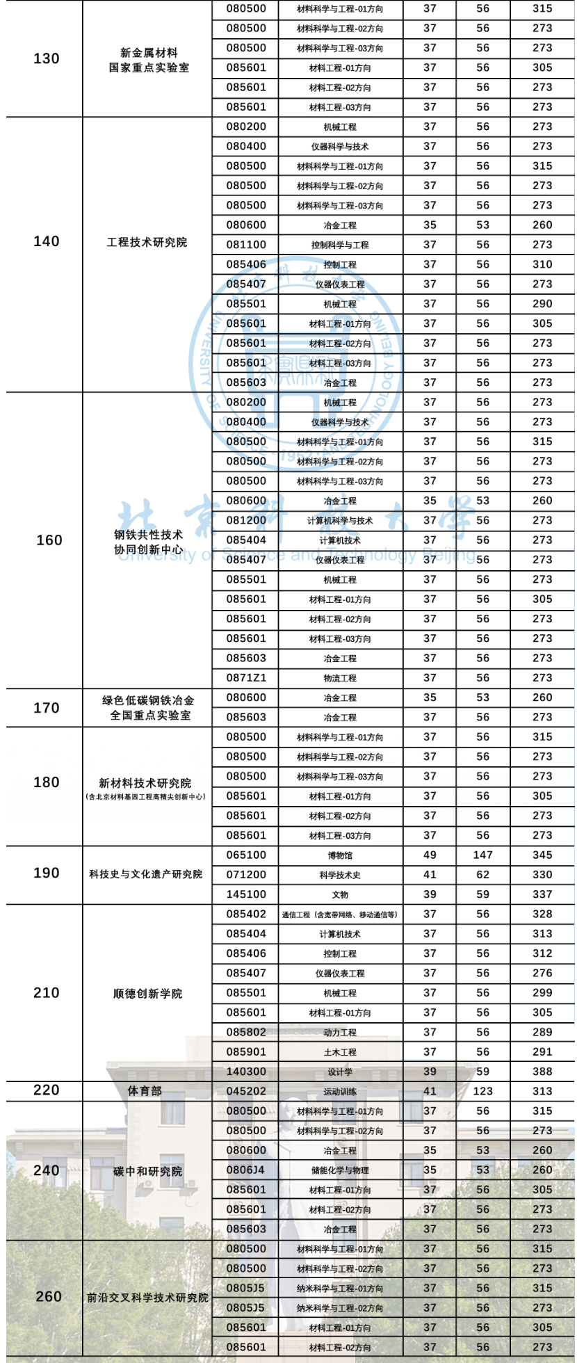 2024北京科技大学考研分数线