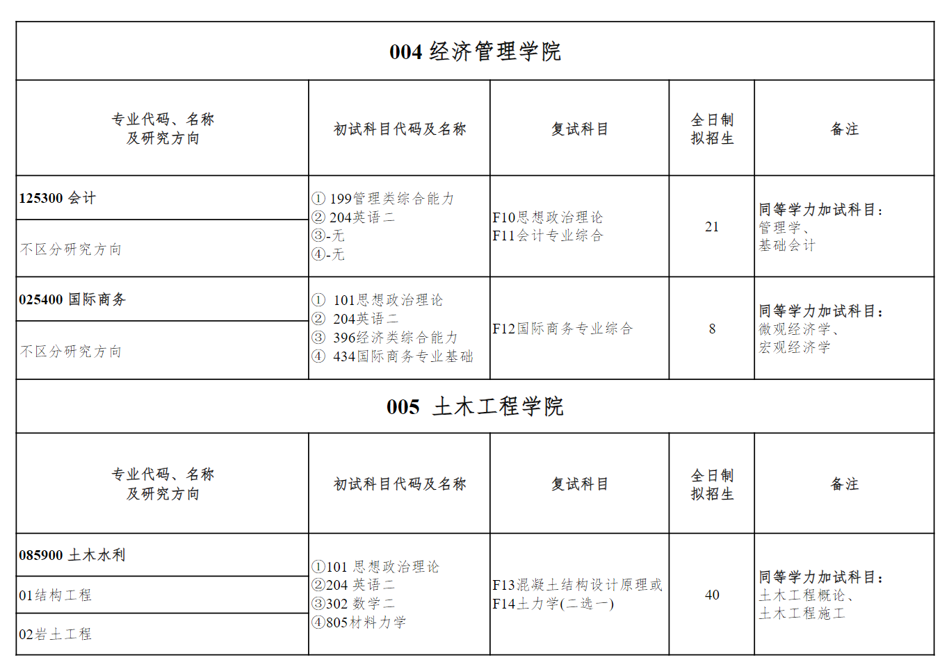 2025盐城工学院研究生招生专业目录及考试科目