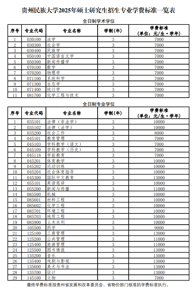 \ 2025贵州民族大学研究生学费多少钱一年-各专业收费标准