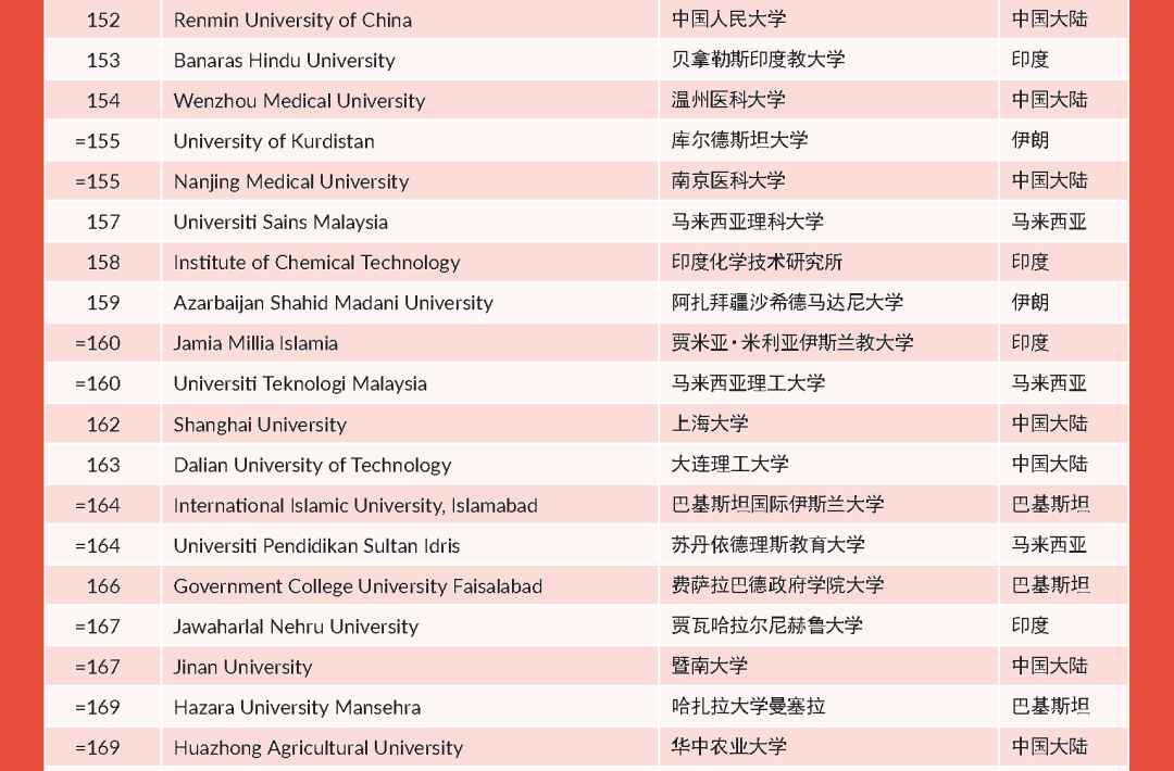泰晤士世界大学排名