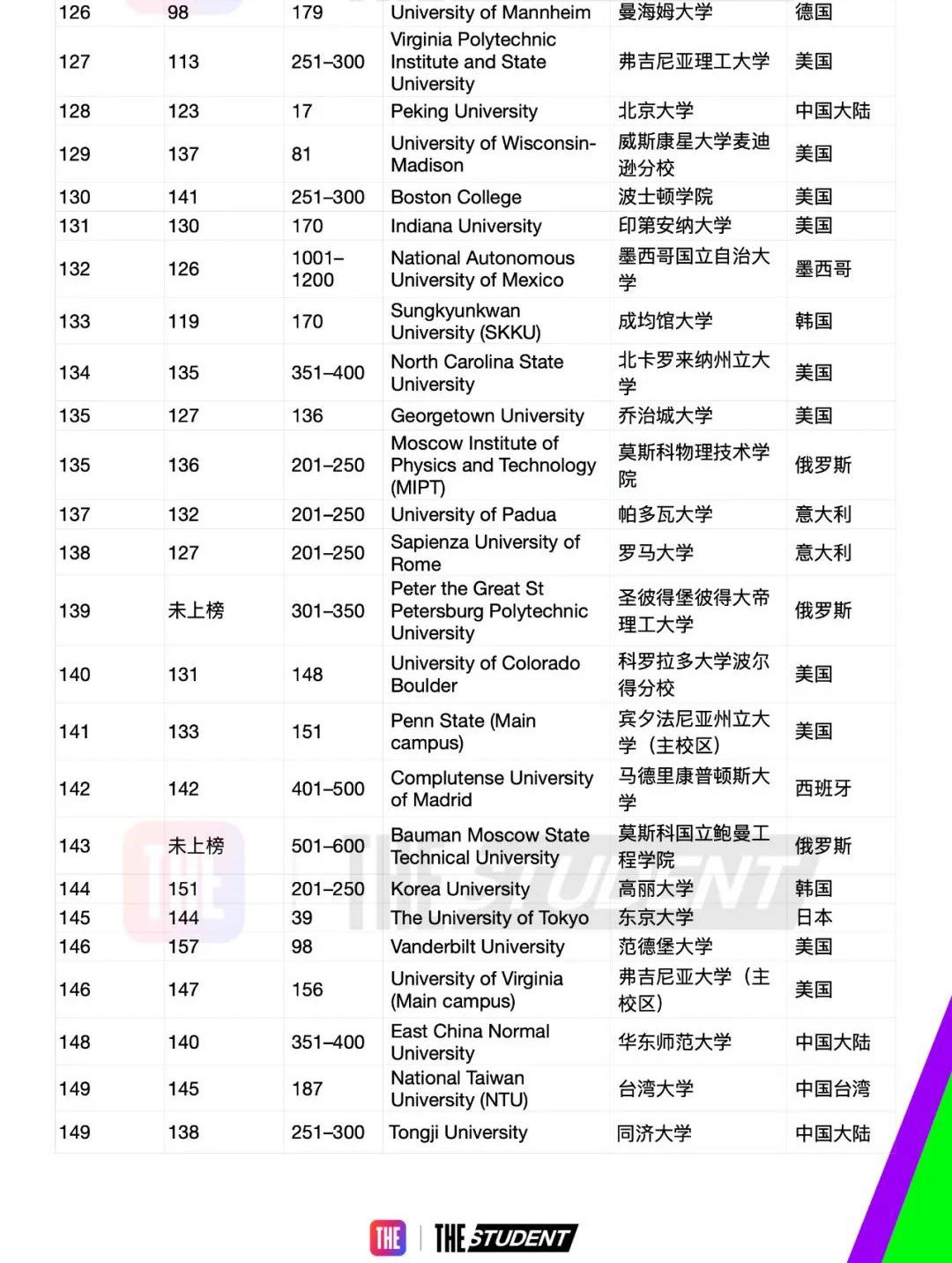 2023年度全球国际化大学排名完整榜单