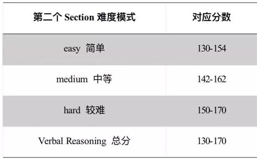 GRE Verbal考试结构及计分规则