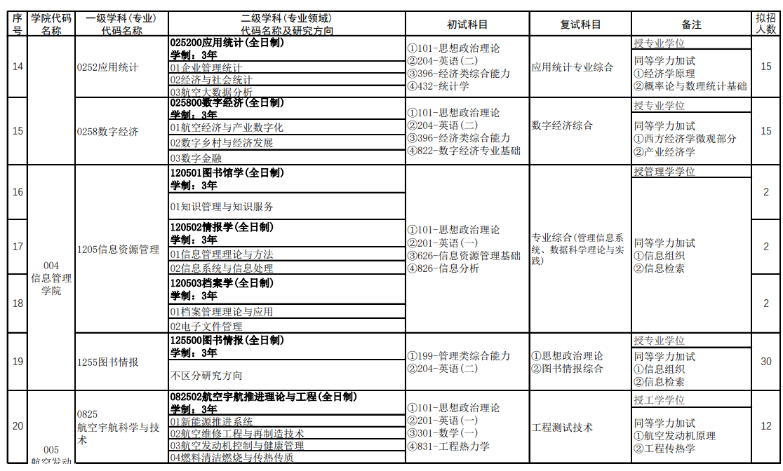 2025郑州航空工业管理学院研究生招生专业目录及考试科目