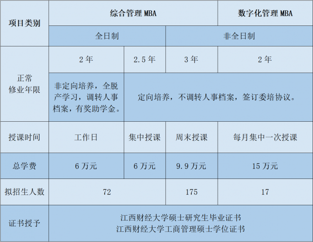 2023江西财经大学MBA学费多少钱一年？