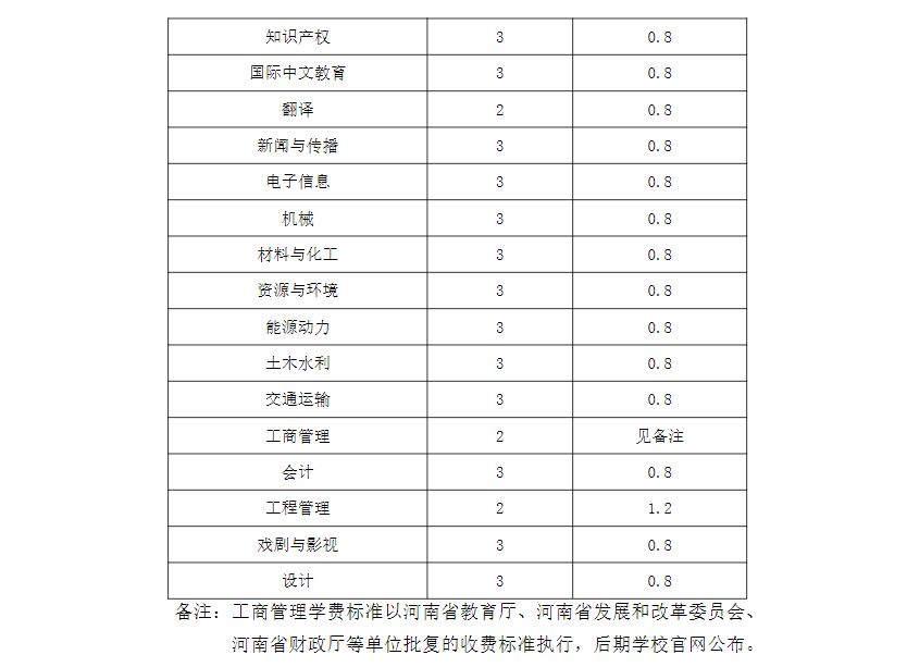 2025中原工学院研究生学费多少钱一年-各专业收费标准