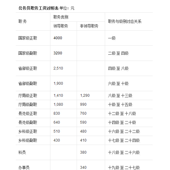 人社部最新公务员工资一览表.jpg