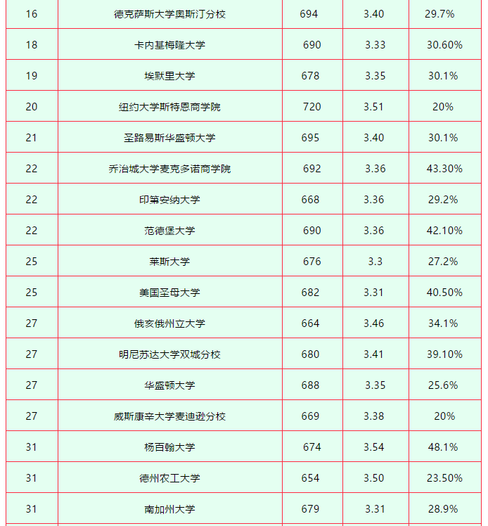 美国留学商科都有哪些方向可以申请？