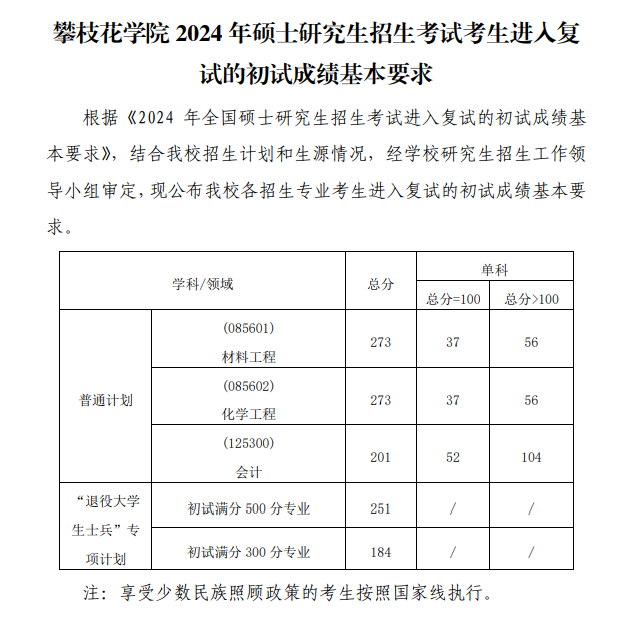 2024攀枝花学院考研分数线
