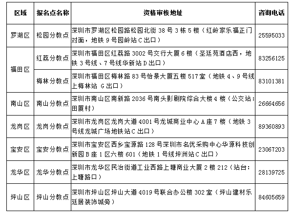 2020广东深圳初级会计报名简章已公布