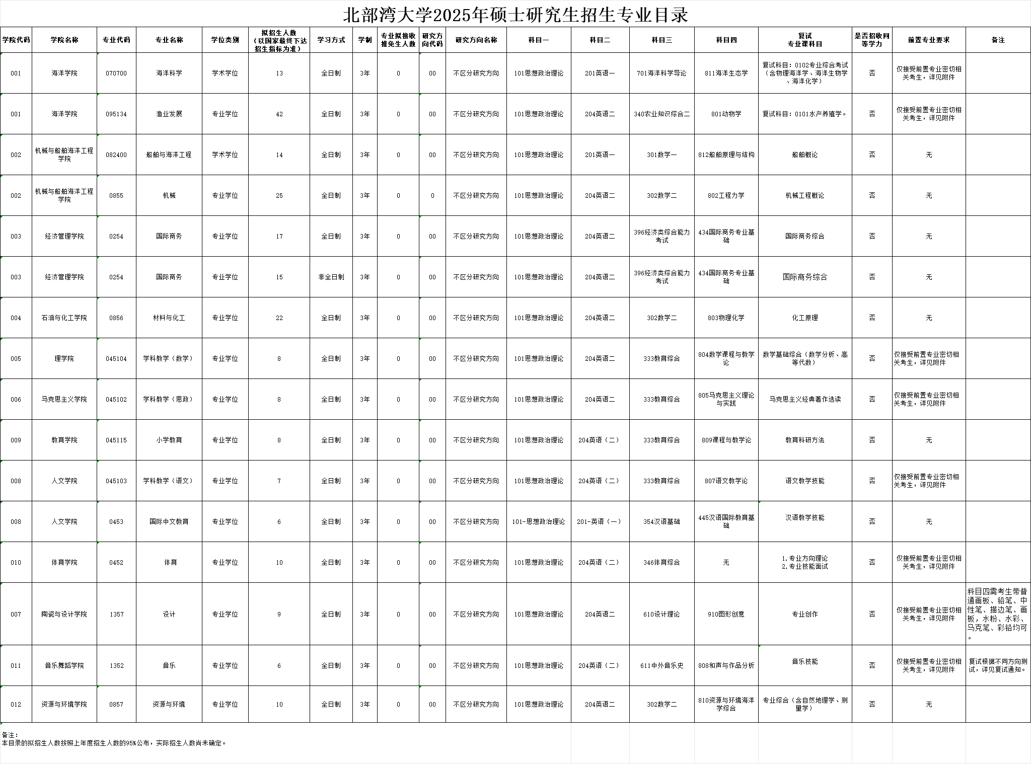 2025北部湾大学研究生招生专业目录及考试科目