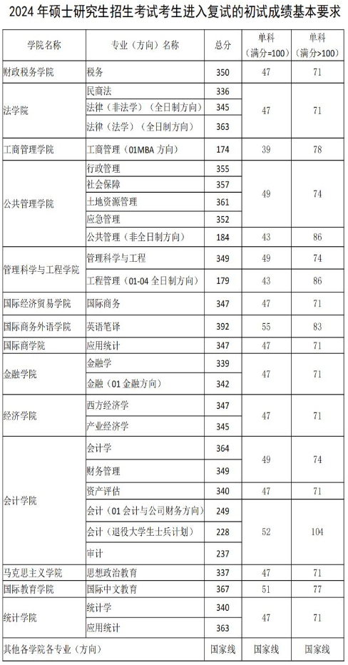 2024东北财经大学 title=