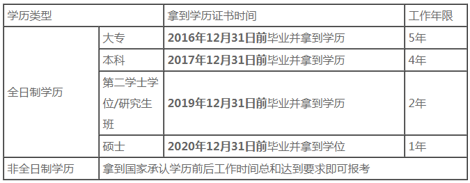 中级会计师报考条件中年限怎么算?