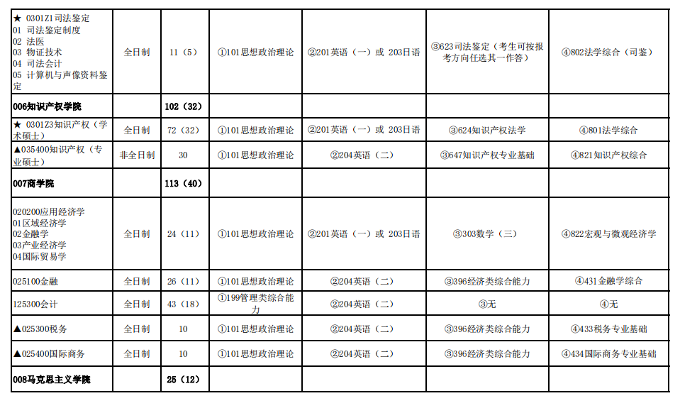 2025华东政法大学研究生招生专业目录及考试科目