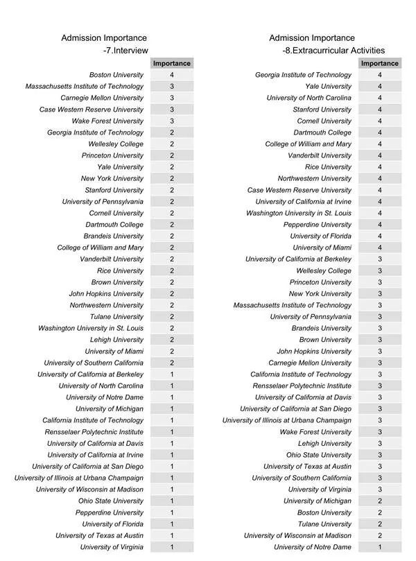 美国大学录取结果影响因素重要性对比