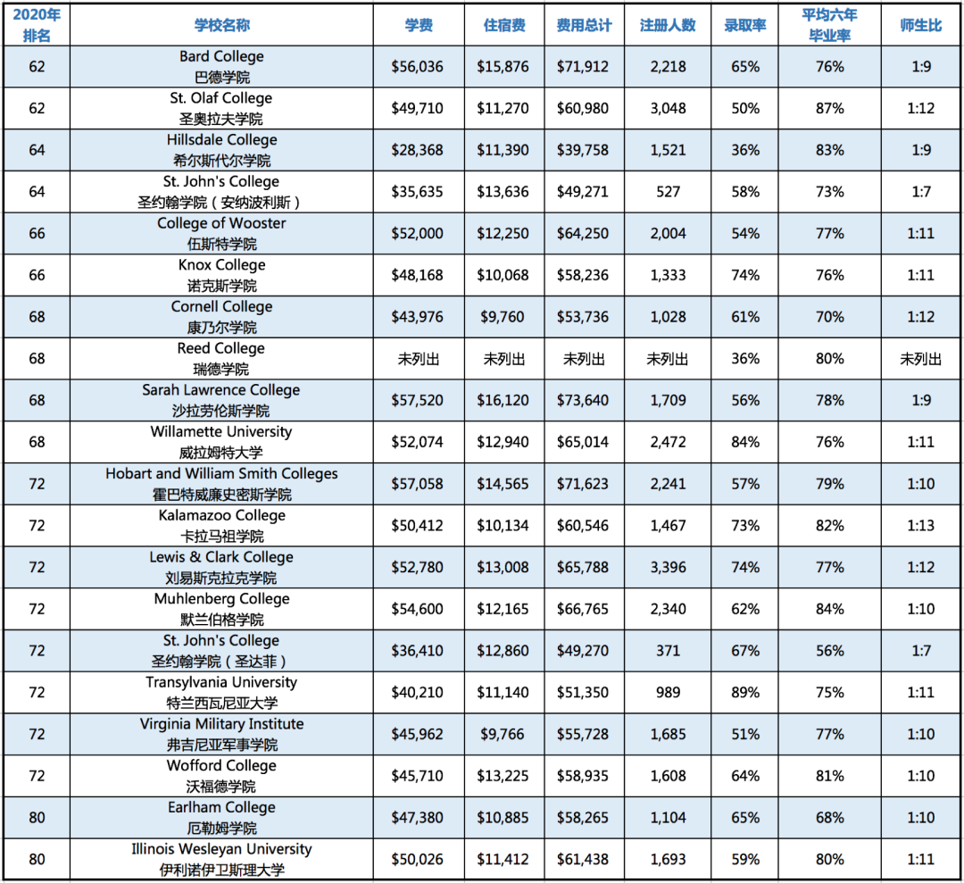 【选校攻略】2020美国TOP100文理学院学费与录取率盘点