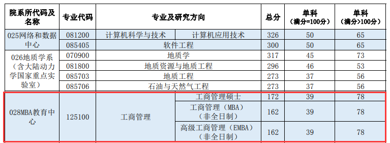 2024年西北大学MBA分数线（含2022-2023历年复试）