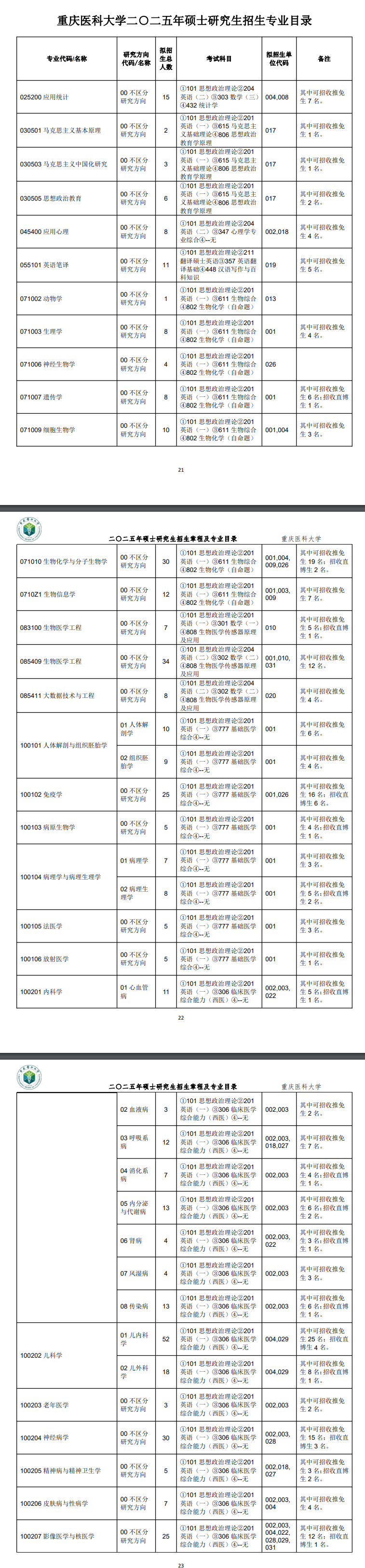 2025重庆医科大学研究生招生专业目录及考试科目