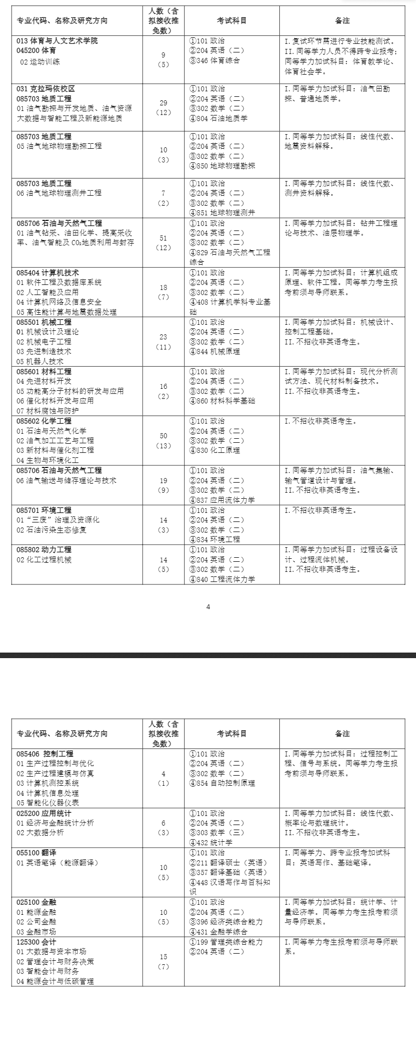 2025中国石油大学（北京）研究生招生专业目录及考试科目