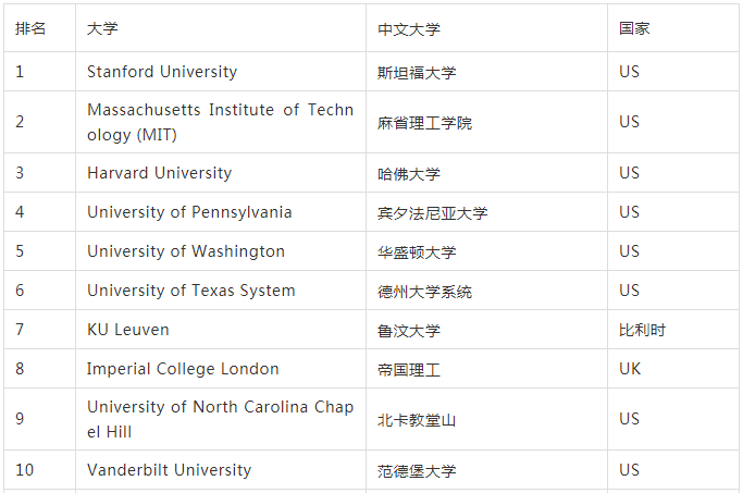 盘点美国科研实力强大的8所大学