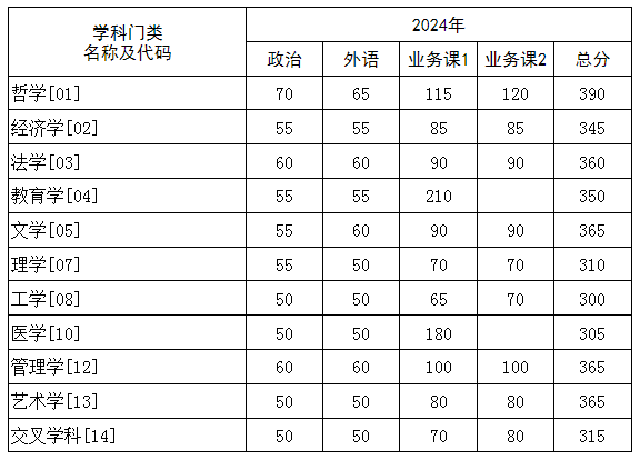 2024華中科技大學考研分數線