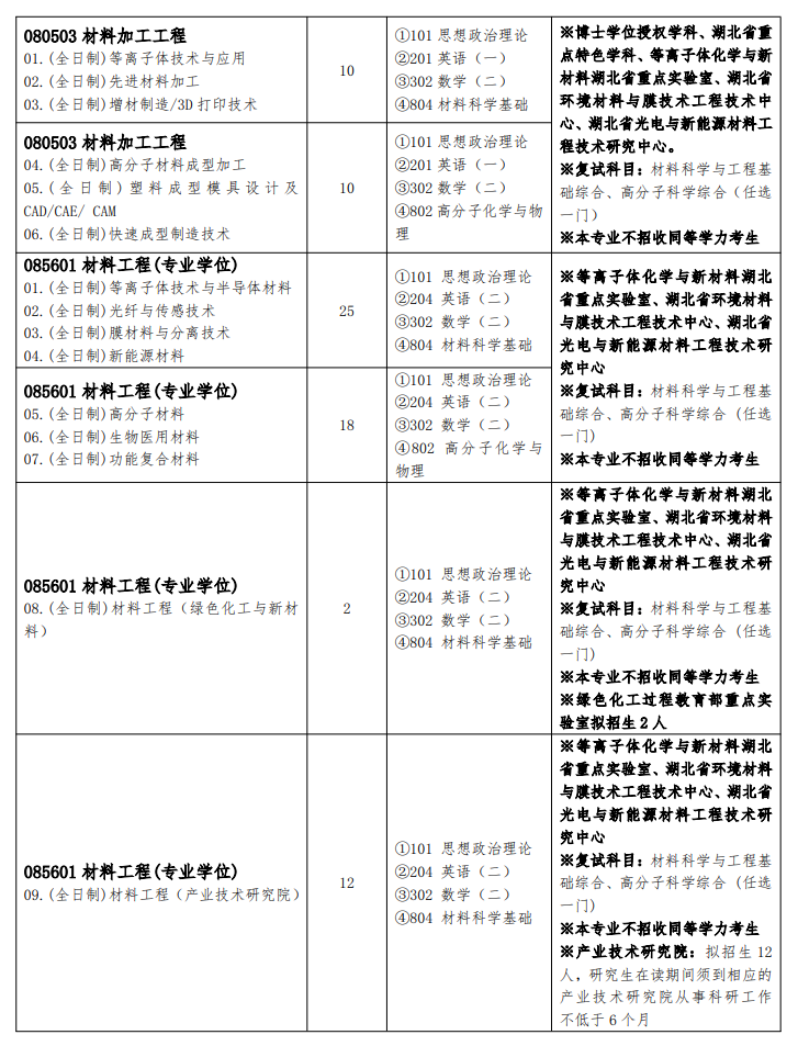 2025武汉工程大学研究生招生专业目录及考试科目