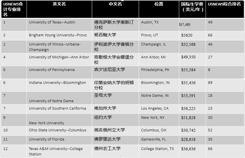 美国本科开设商科专业的名校有哪些？