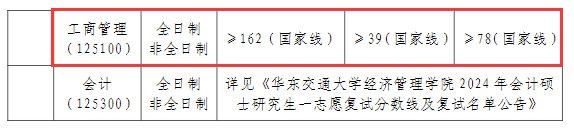 2024年华东交通大学MBA分数线（含2022-2023历年复试）