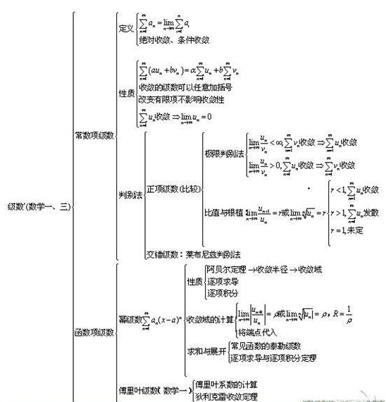 高数考点