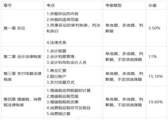 2021年初级会计职称《经济法基础》考试各章考点分值预测