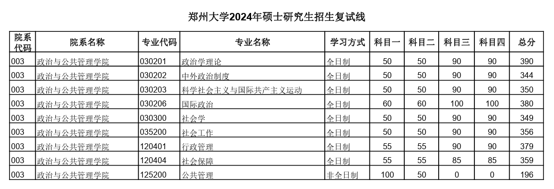 2024郑州大学考研分数线