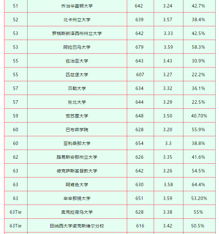 美国留学商科都有哪些方向可以申请？