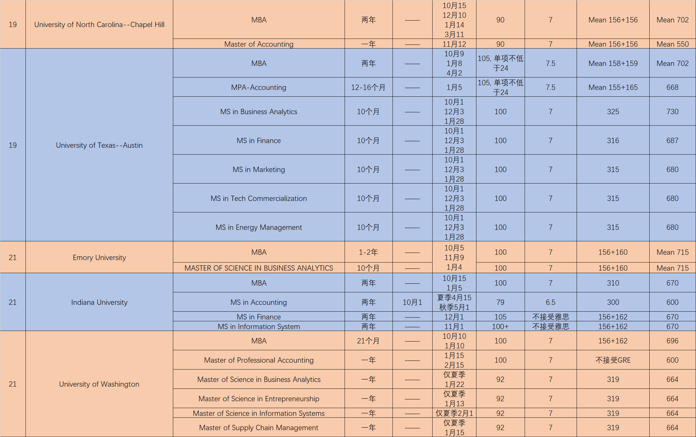 美国50强商学院申请日期及录取要求