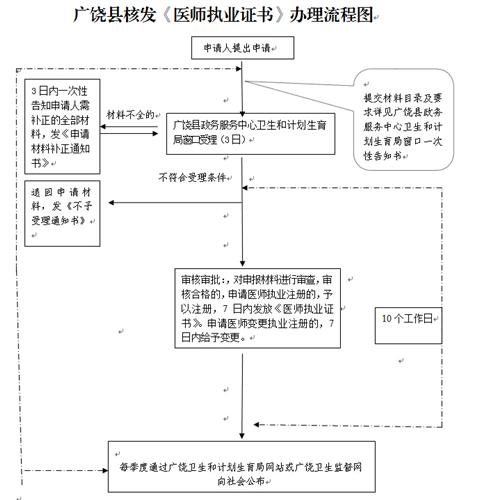 山东东营广饶县2017年临床执业医师证书办理流程