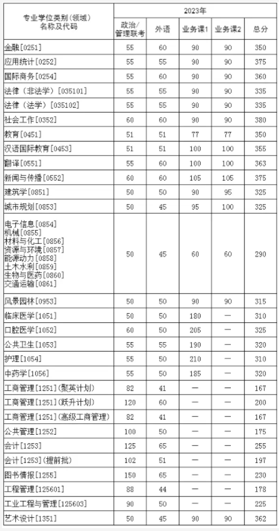 华中科技大学2024考研复试分数线是多少分?