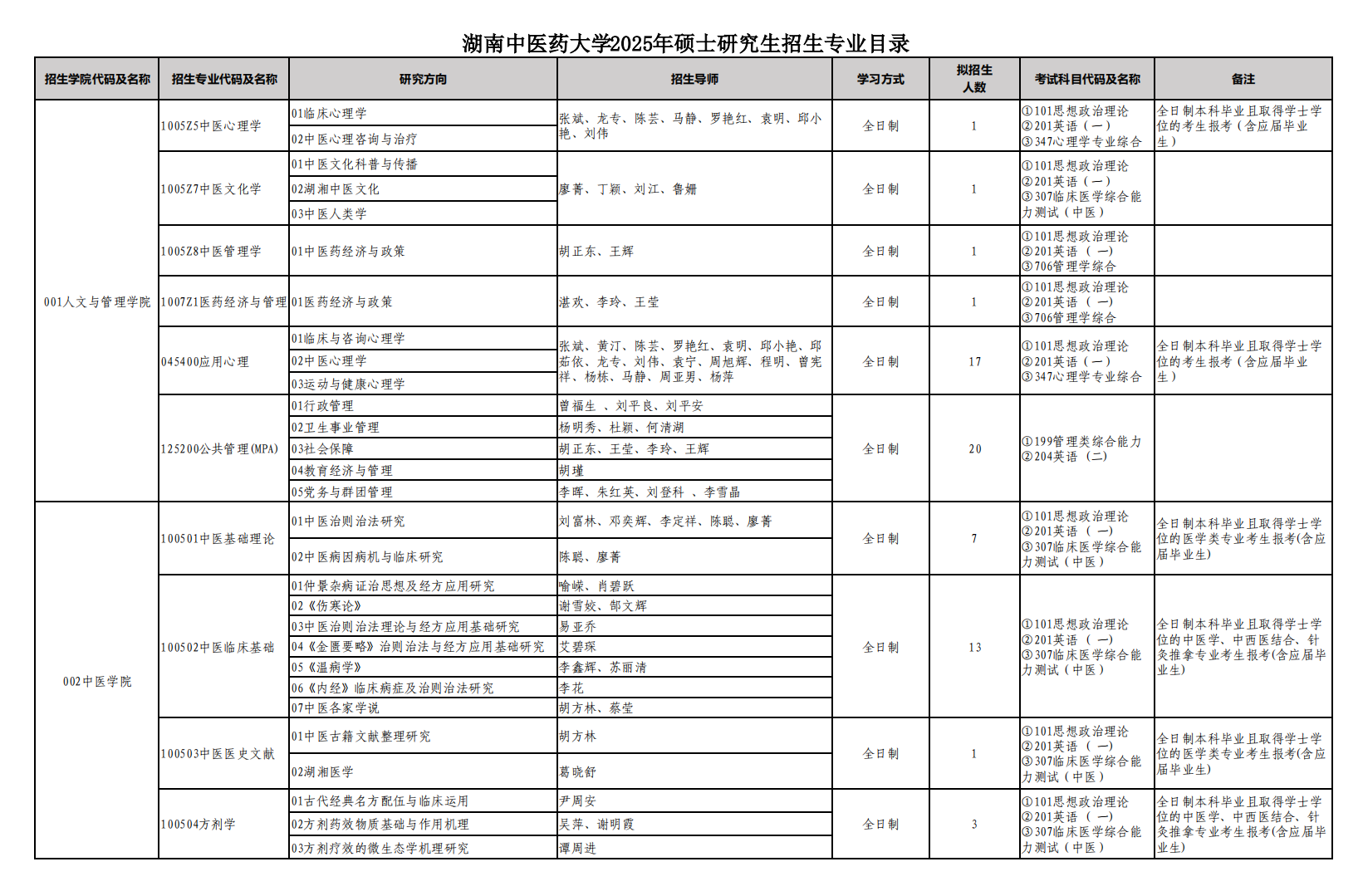 2025湖南中医药大学研究生招生专业目录及考试科目