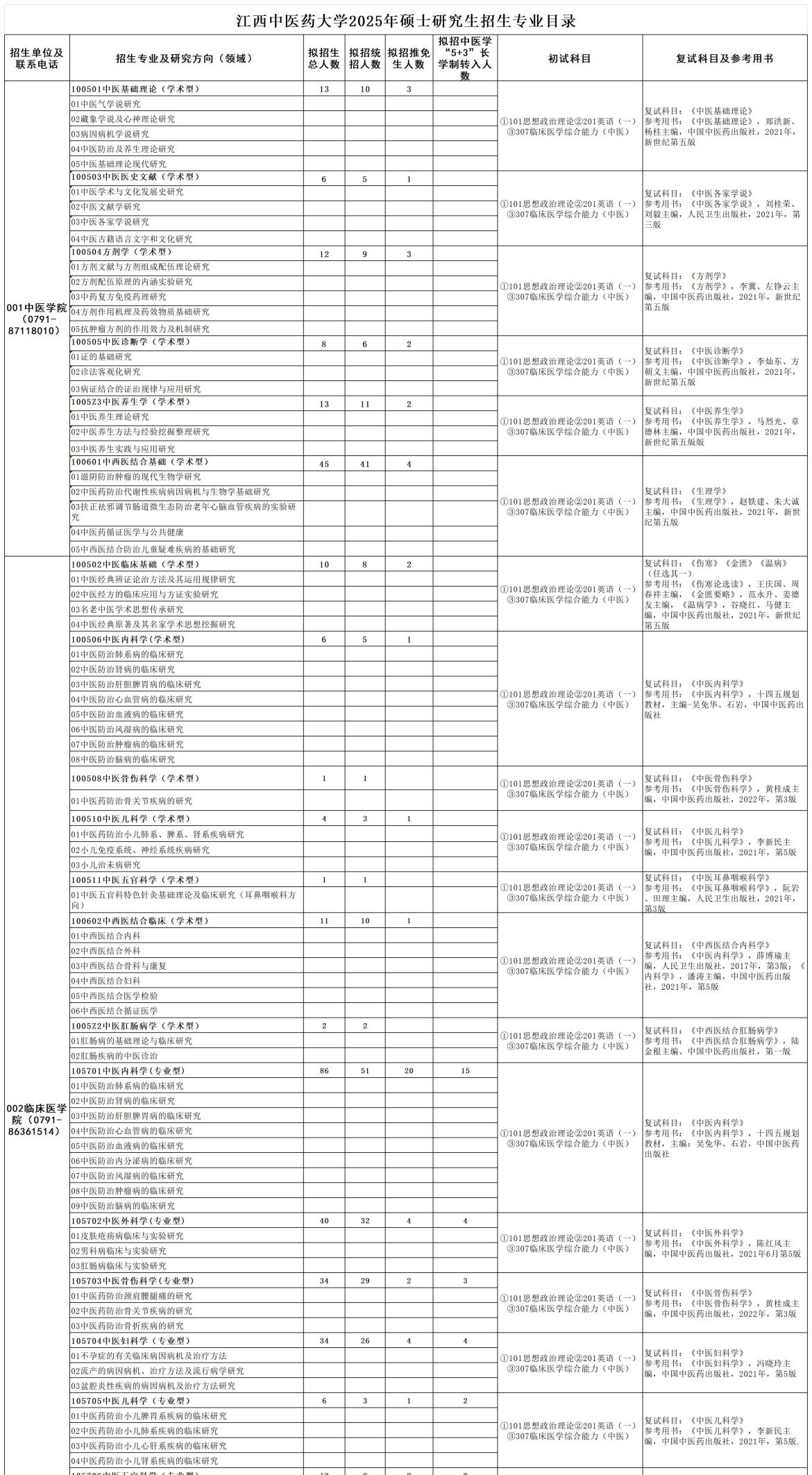 2025江西中医药大学研究生招生专业目录及考试科目