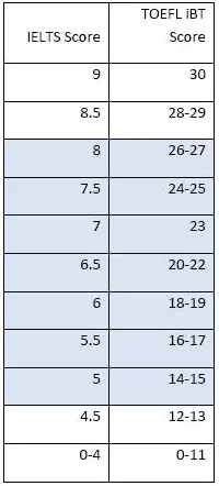 托福和雅思口语分数换算表