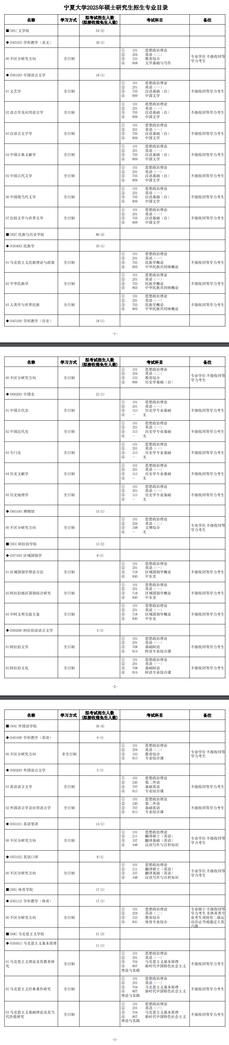 2025宁夏大学研究生招生专业目录及考试科目