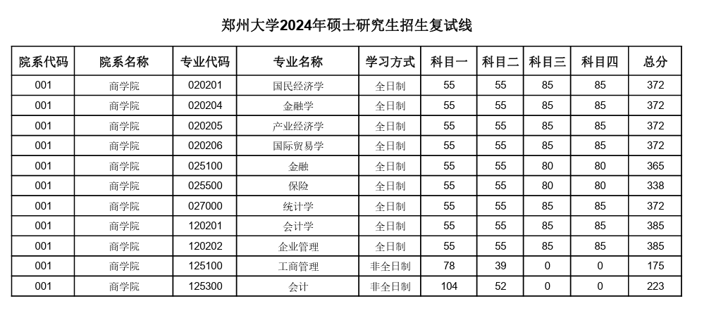 2024郑州大学考研分数线