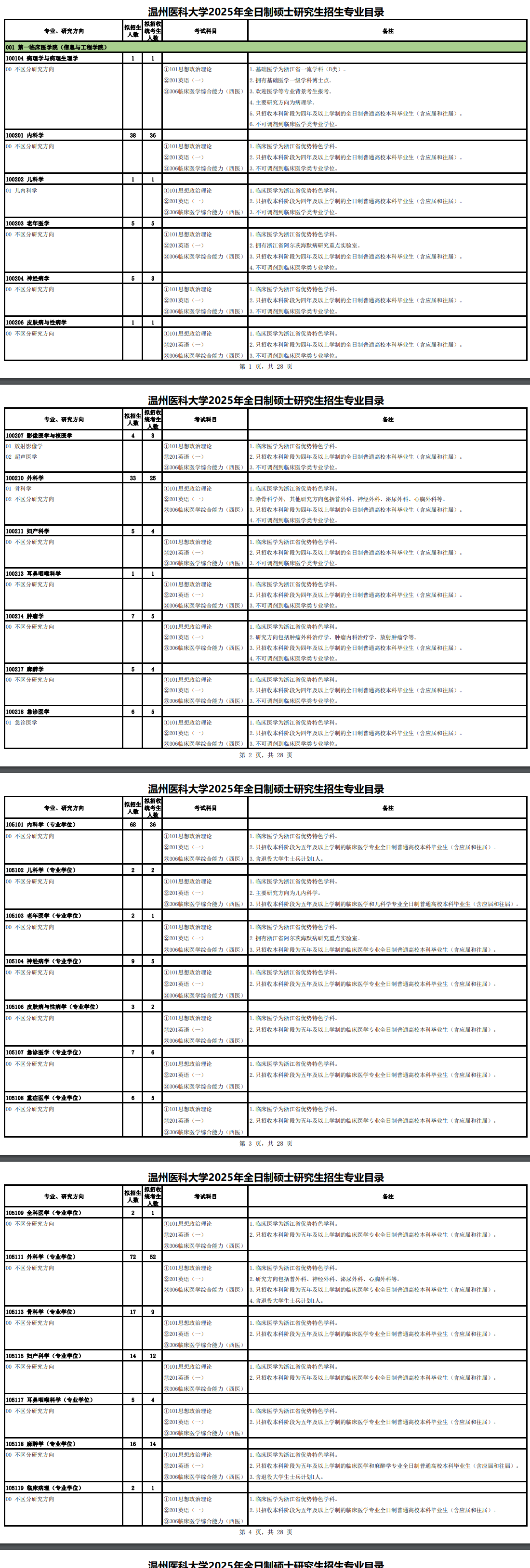 2025温州医科大学研究生招生专业目录及考试科目