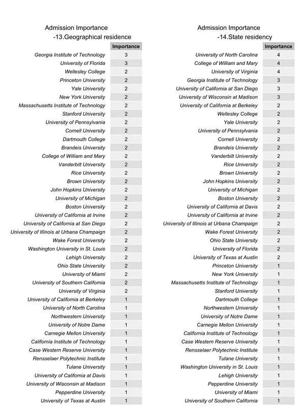 美国大学录取结果影响因素重要性对比