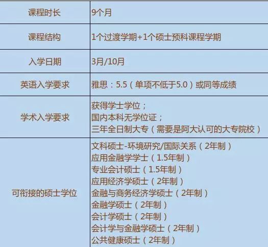 澳洲6所大学专升硕项目入学要求